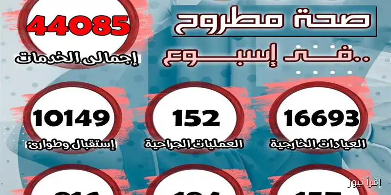 مستشفيات مطروح تقدم 44085 خدمة طبية و152 عملية جراحية خلال أسبوع واحد